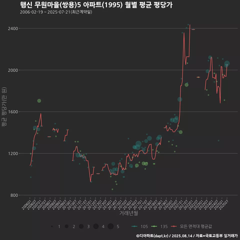 행신 무원마을(쌍용)5 아파트(1995) 월별 평균 평당가