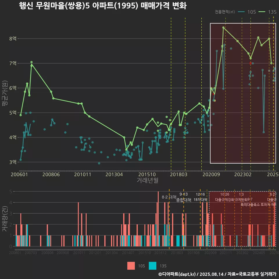 행신 무원마을(쌍용)5 아파트(1995) 매매가격 변화