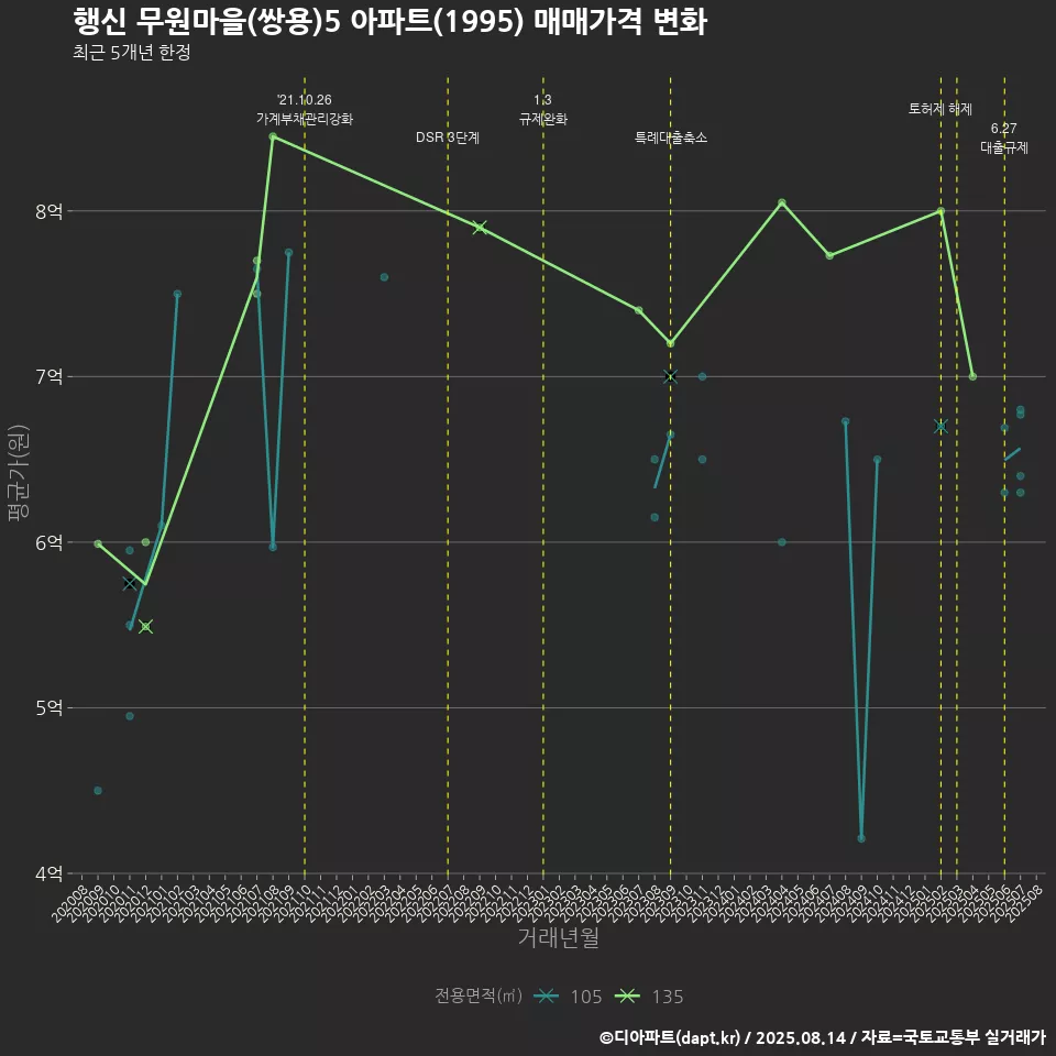 행신 무원마을(쌍용)5 아파트(1995) 매매가격 변화