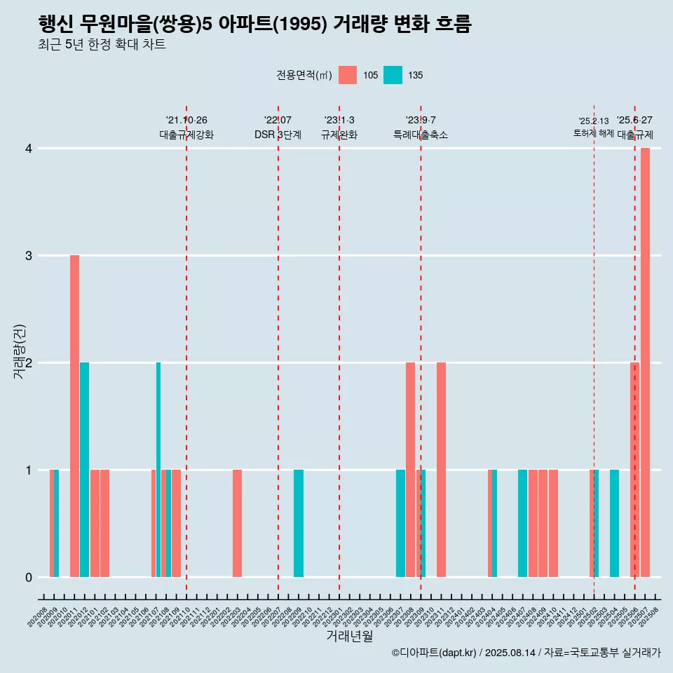 행신 무원마을(쌍용)5 아파트(1995) 거래량 변화 흐름