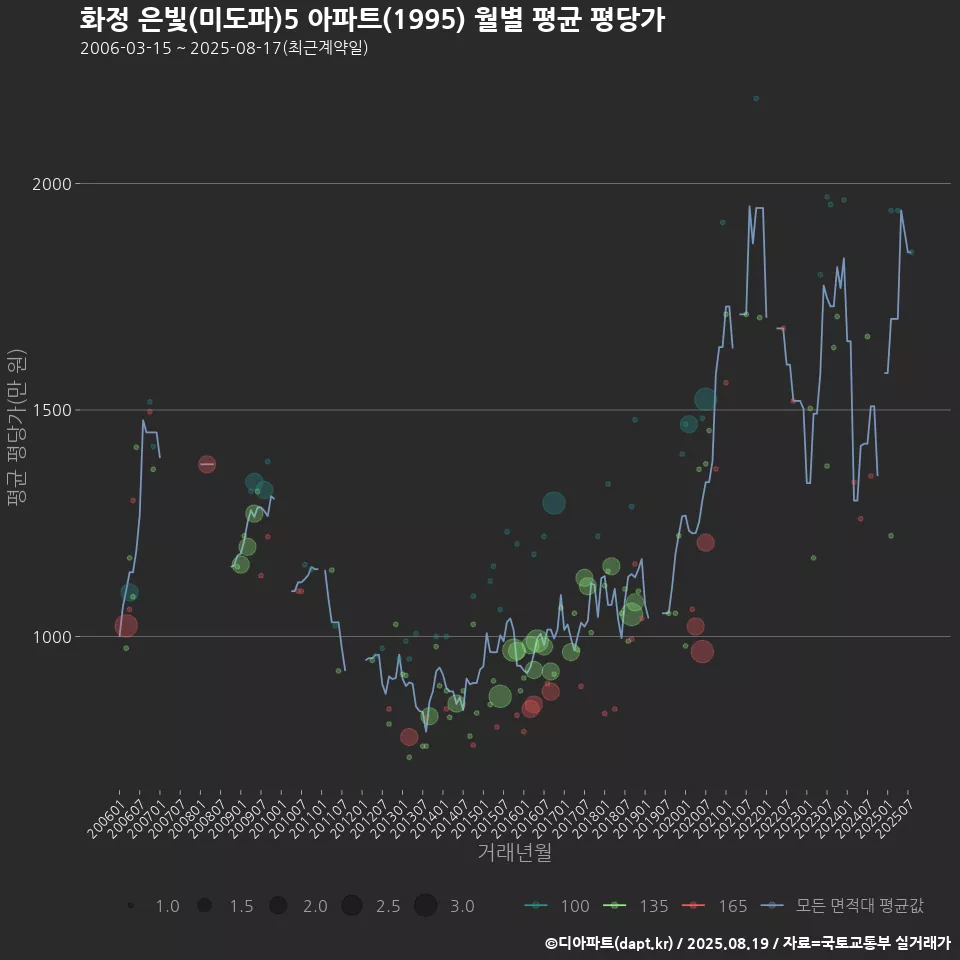 화정 은빛(미도파)5 아파트(1995) 월별 평균 평당가