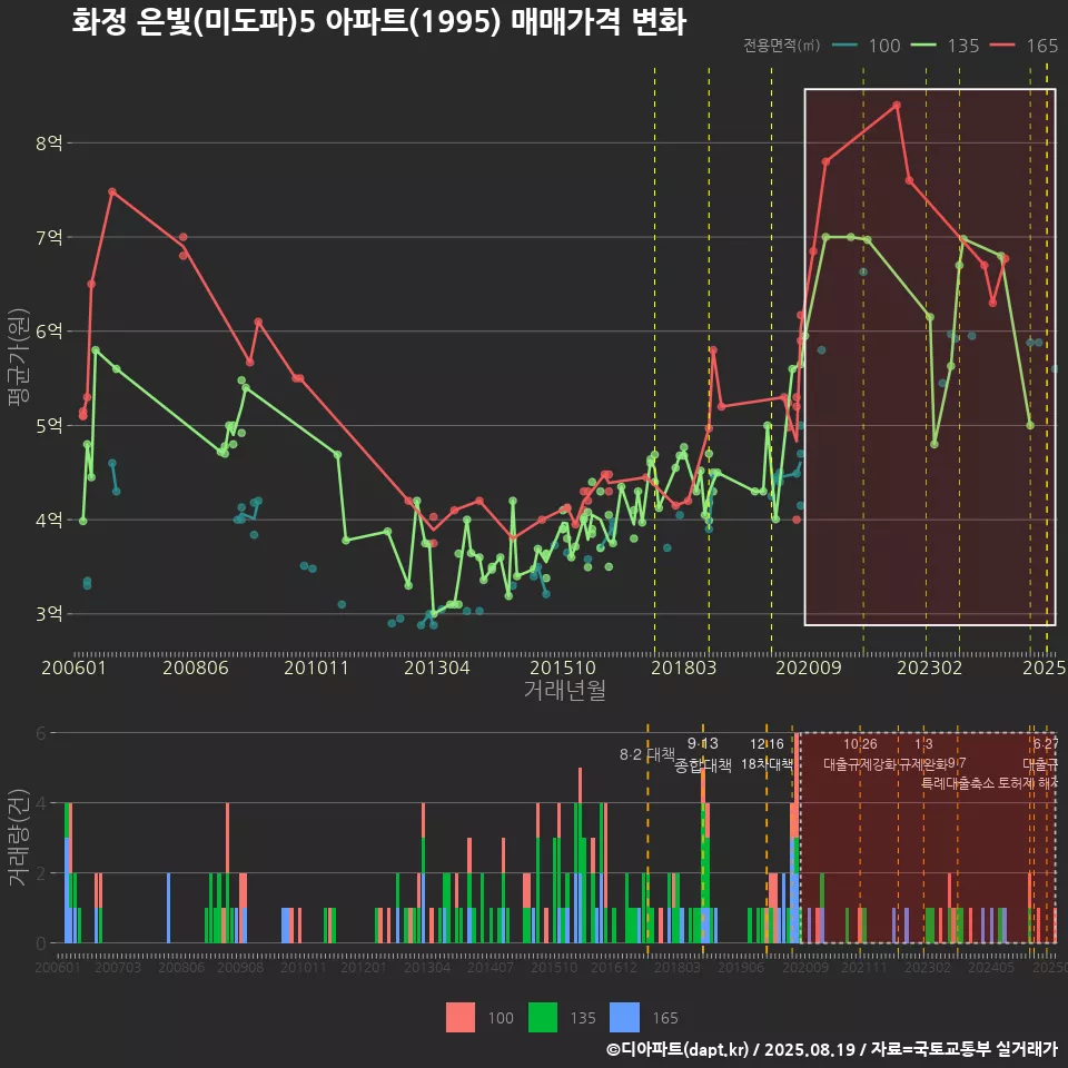 화정 은빛(미도파)5 아파트(1995) 매매가격 변화