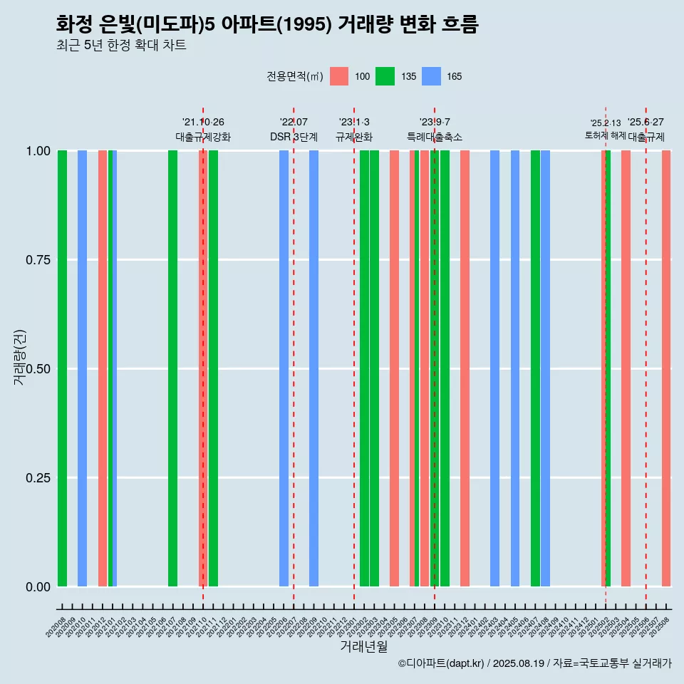 화정 은빛(미도파)5 아파트(1995) 거래량 변화 흐름