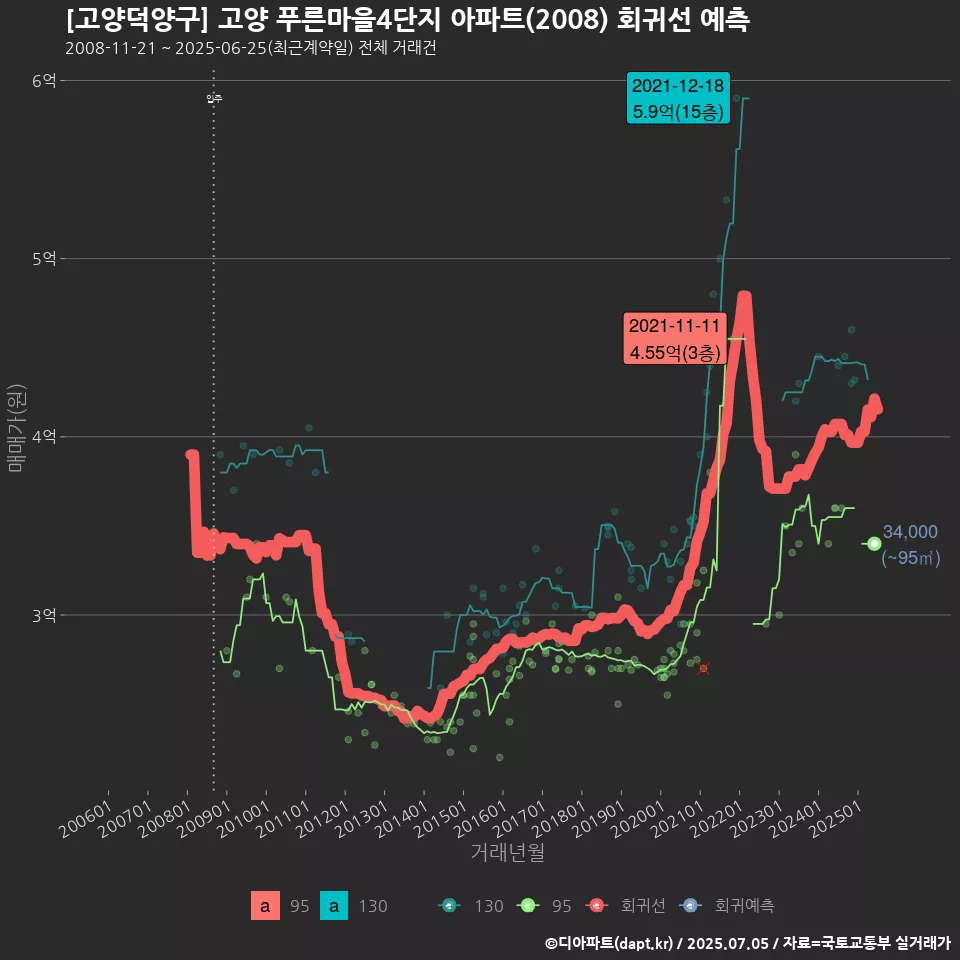 [고양덕양구] 고양 푸른마을4단지 아파트(2008) 회귀선 예측