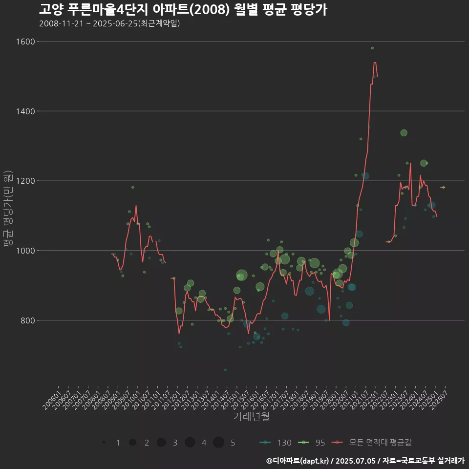 고양 푸른마을4단지 아파트(2008) 월별 평균 평당가