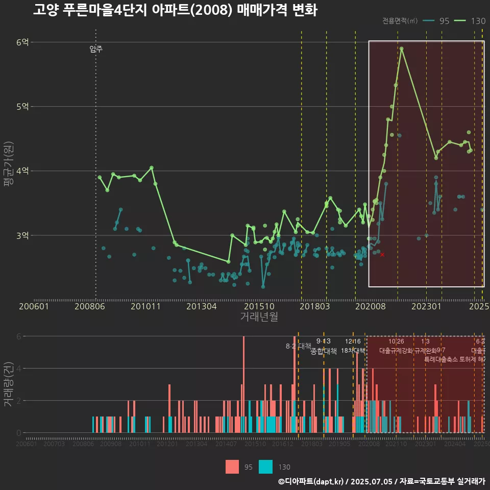 고양 푸른마을4단지 아파트(2008) 매매가격 변화