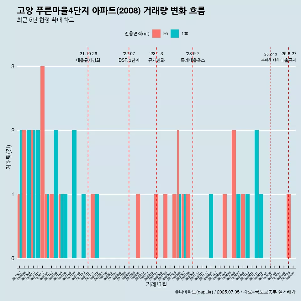 고양 푸른마을4단지 아파트(2008) 거래량 변화 흐름