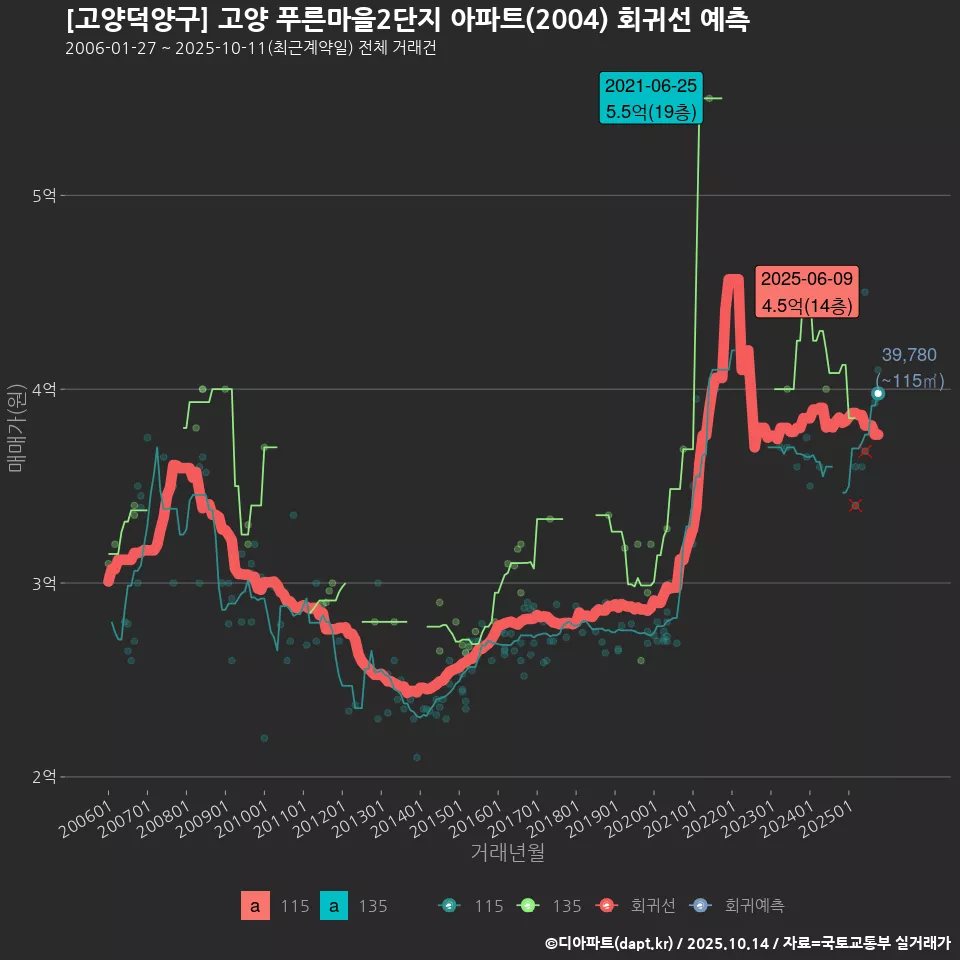 [고양덕양구] 고양 푸른마을2단지 아파트(2004) 회귀선 예측