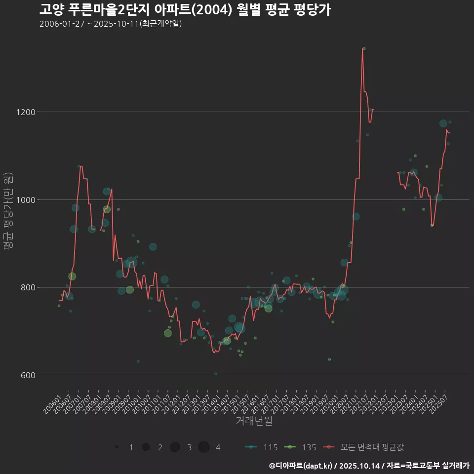 고양 푸른마을2단지 아파트(2004) 월별 평균 평당가