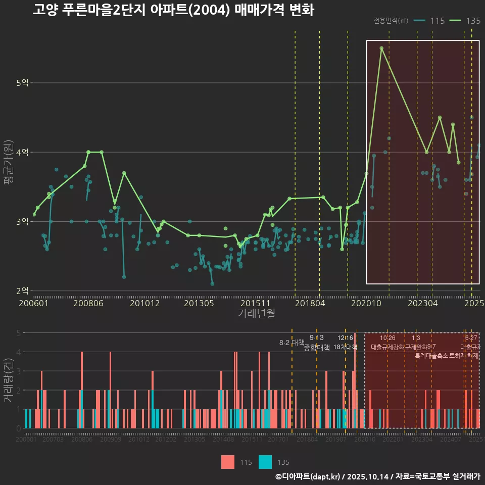 고양 푸른마을2단지 아파트(2004) 매매가격 변화
