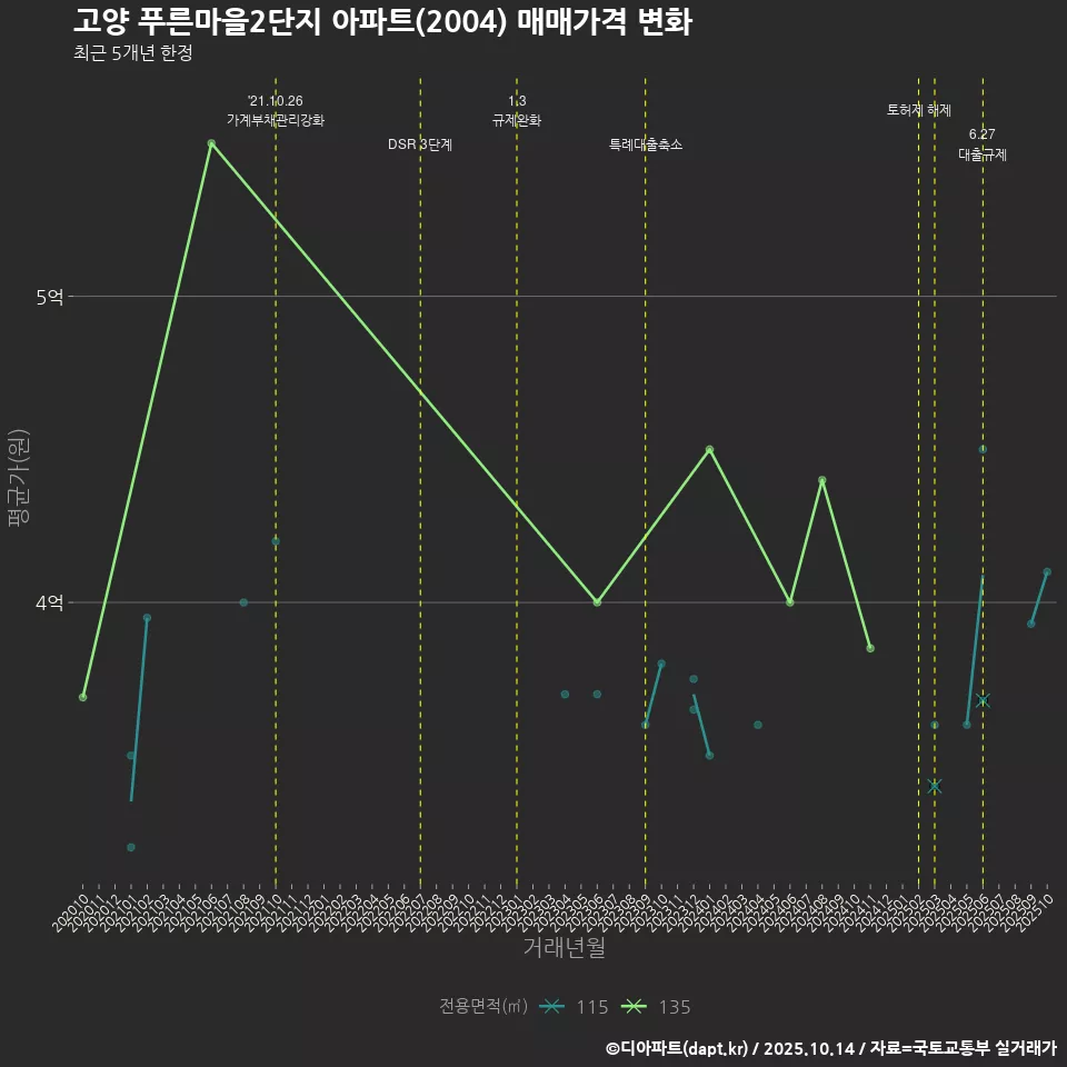 고양 푸른마을2단지 아파트(2004) 매매가격 변화