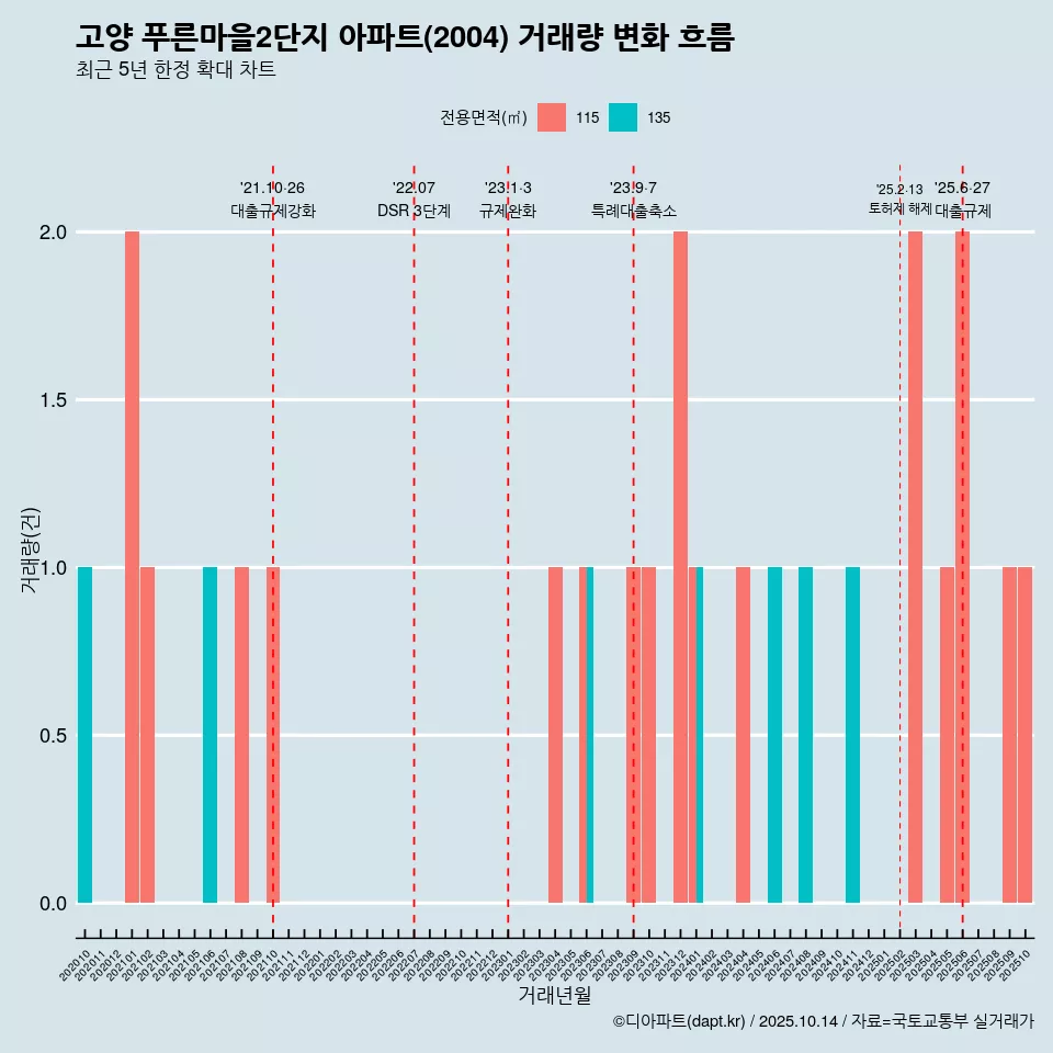 고양 푸른마을2단지 아파트(2004) 거래량 변화 흐름