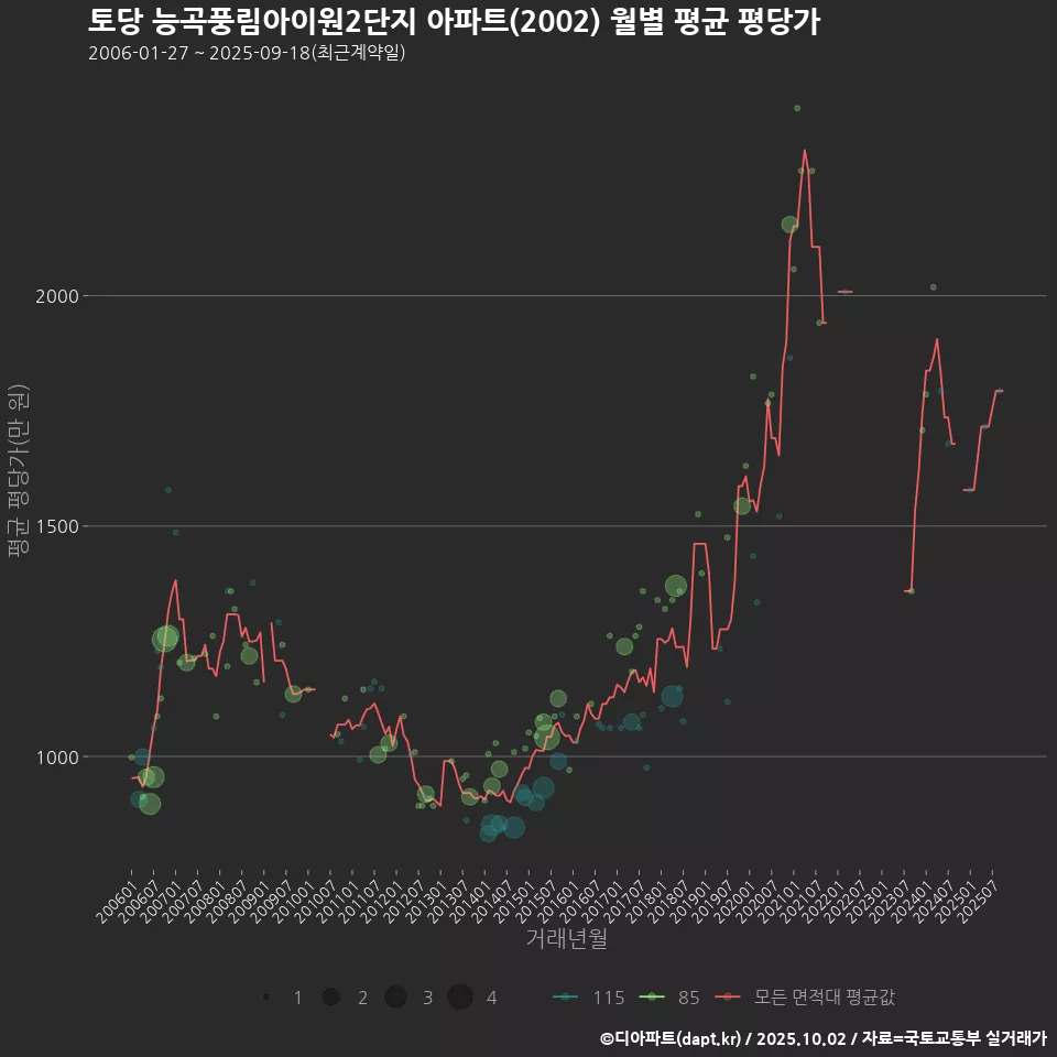 토당 능곡풍림아이원2단지 아파트(2002) 월별 평균 평당가