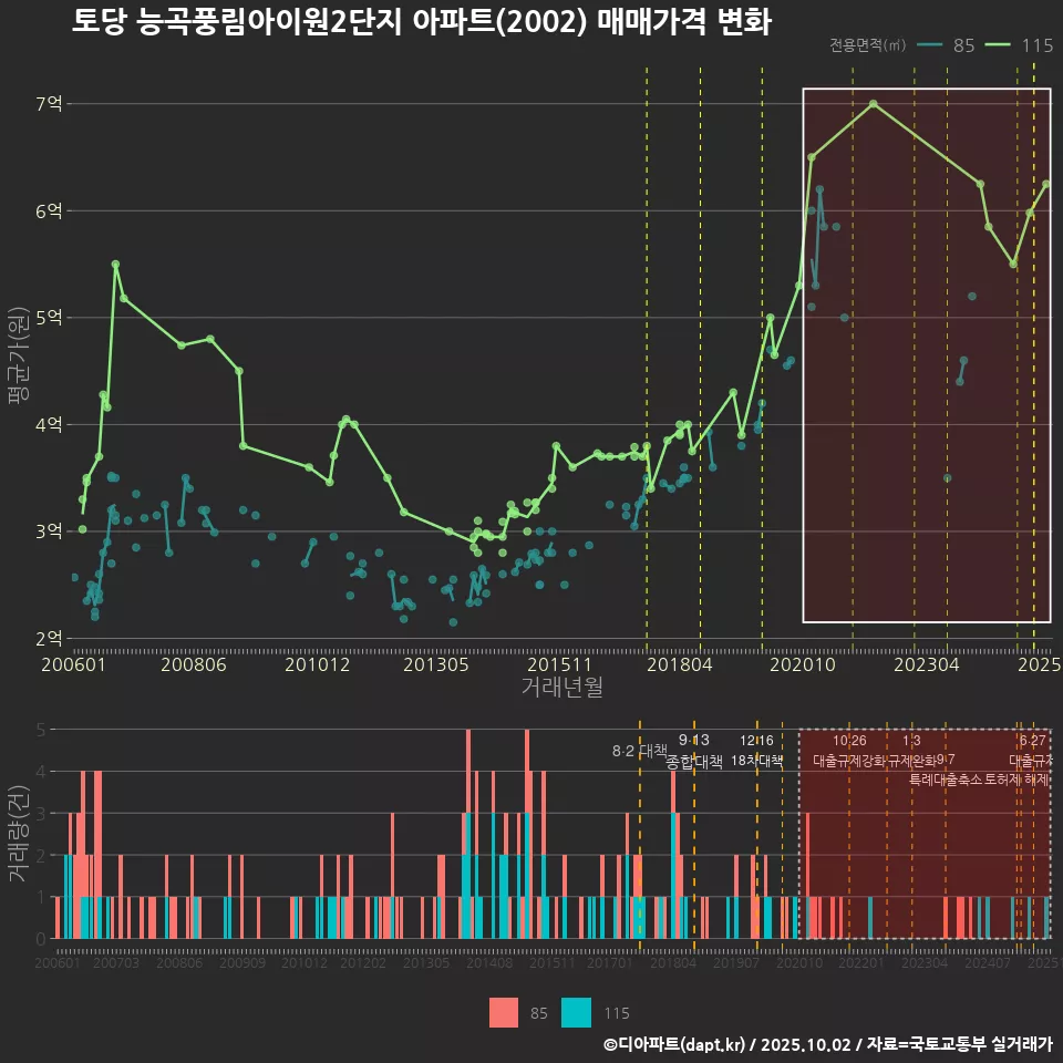 토당 능곡풍림아이원2단지 아파트(2002) 매매가격 변화