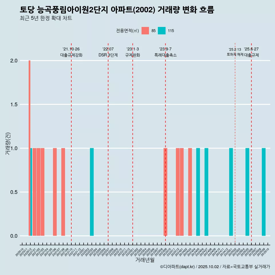 토당 능곡풍림아이원2단지 아파트(2002) 거래량 변화 흐름