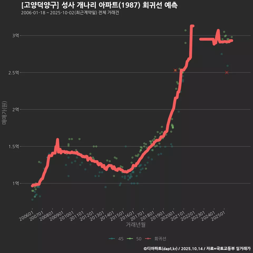 [고양덕양구] 성사 개나리 아파트(1987) 회귀선 예측