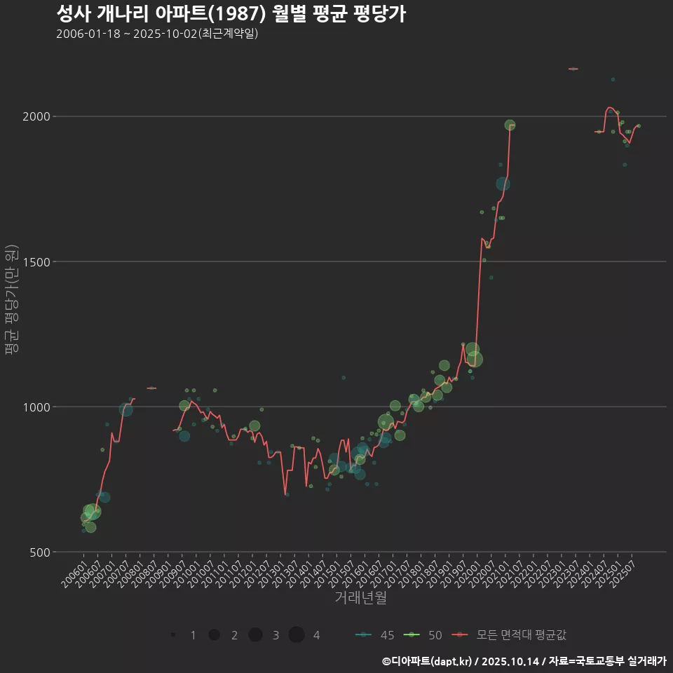 성사 개나리 아파트(1987) 월별 평균 평당가