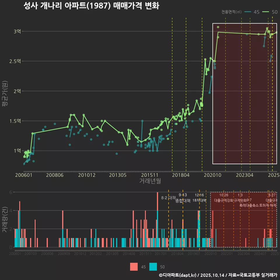 성사 개나리 아파트(1987) 매매가격 변화
