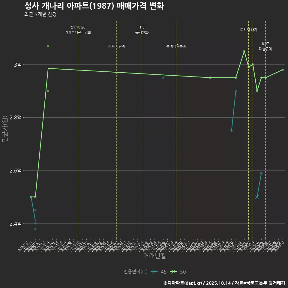 성사 개나리 아파트(1987) 매매가격 변화