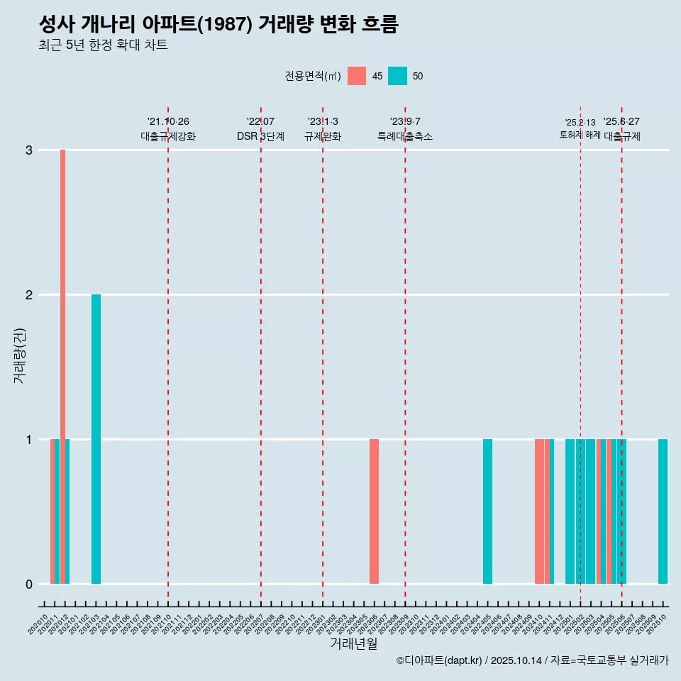 성사 개나리 아파트(1987) 거래량 변화 흐름