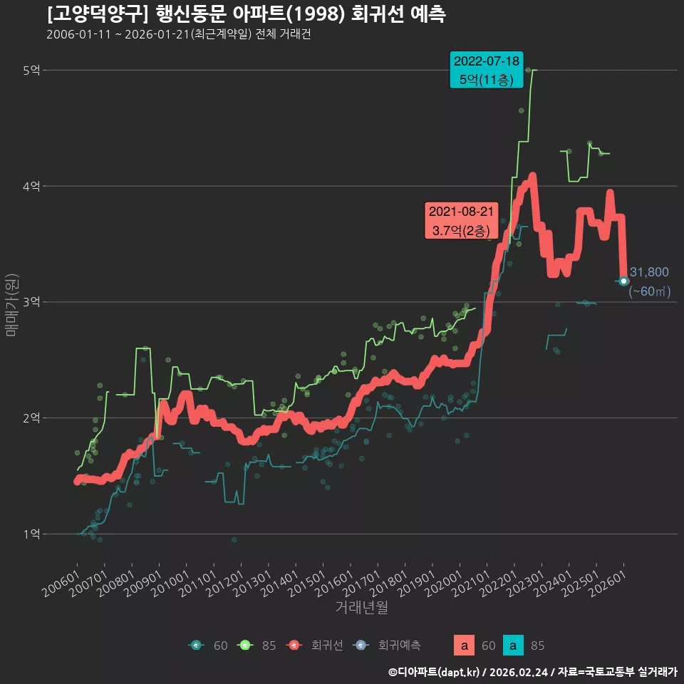 [고양덕양구] 행신동문 아파트(1998) 회귀선 예측