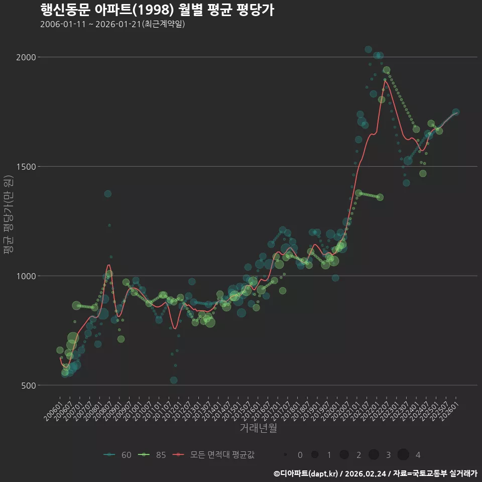 행신동문 아파트(1998) 월별 평균 평당가