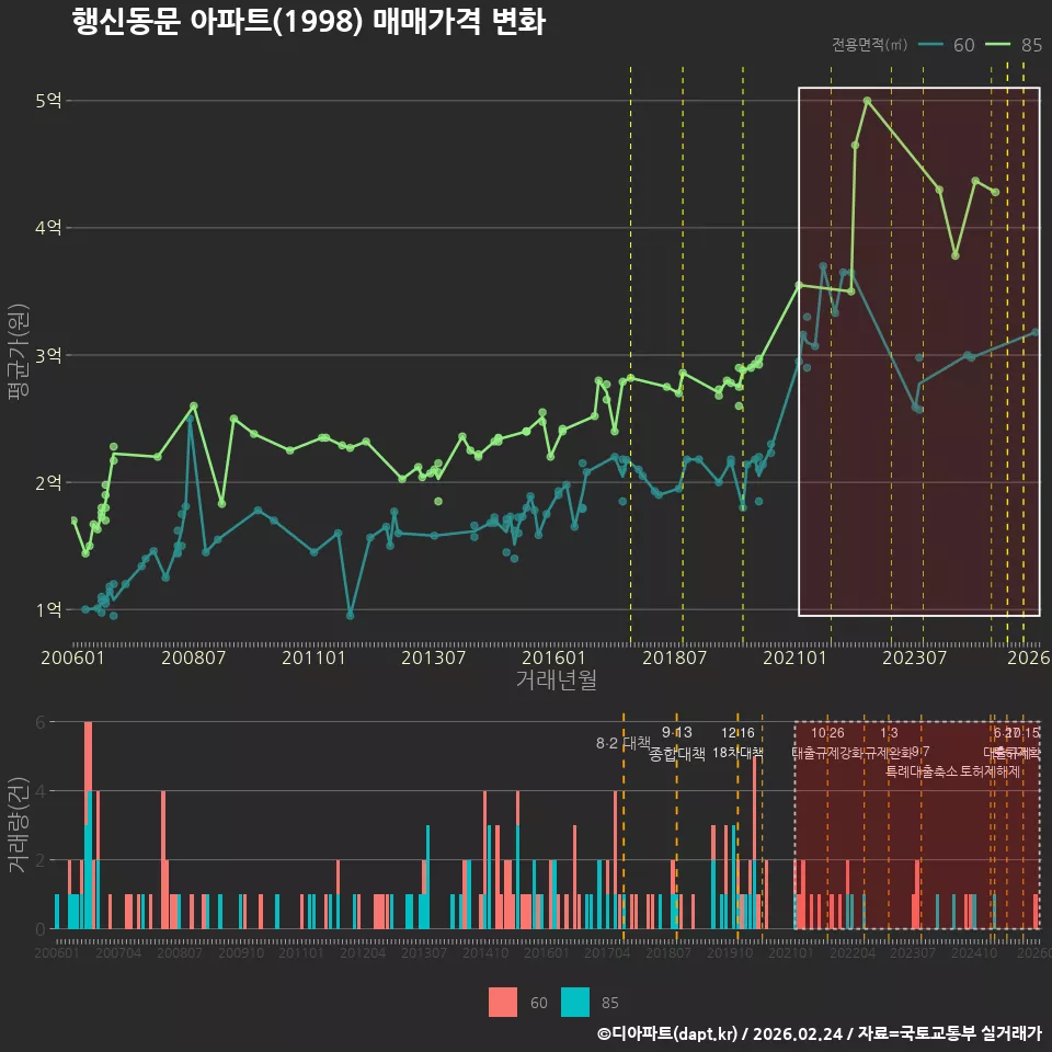 행신동문 아파트(1998) 매매가격 변화