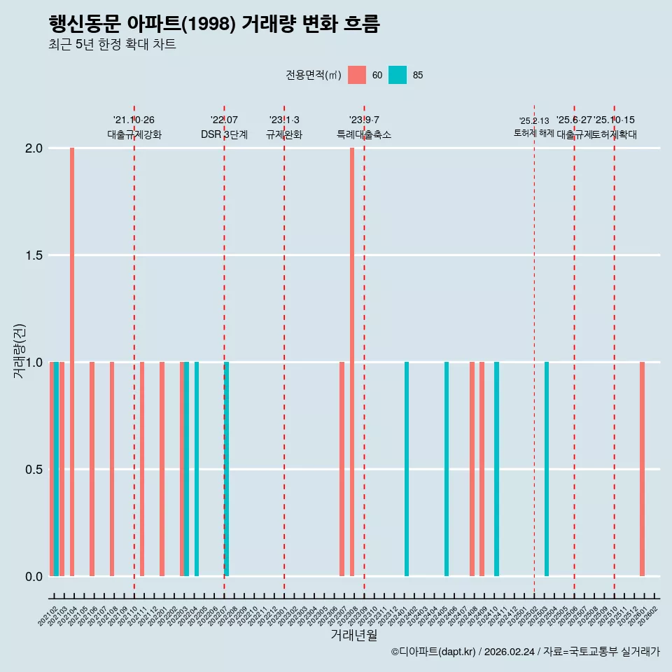 행신동문 아파트(1998) 거래량 변화 흐름