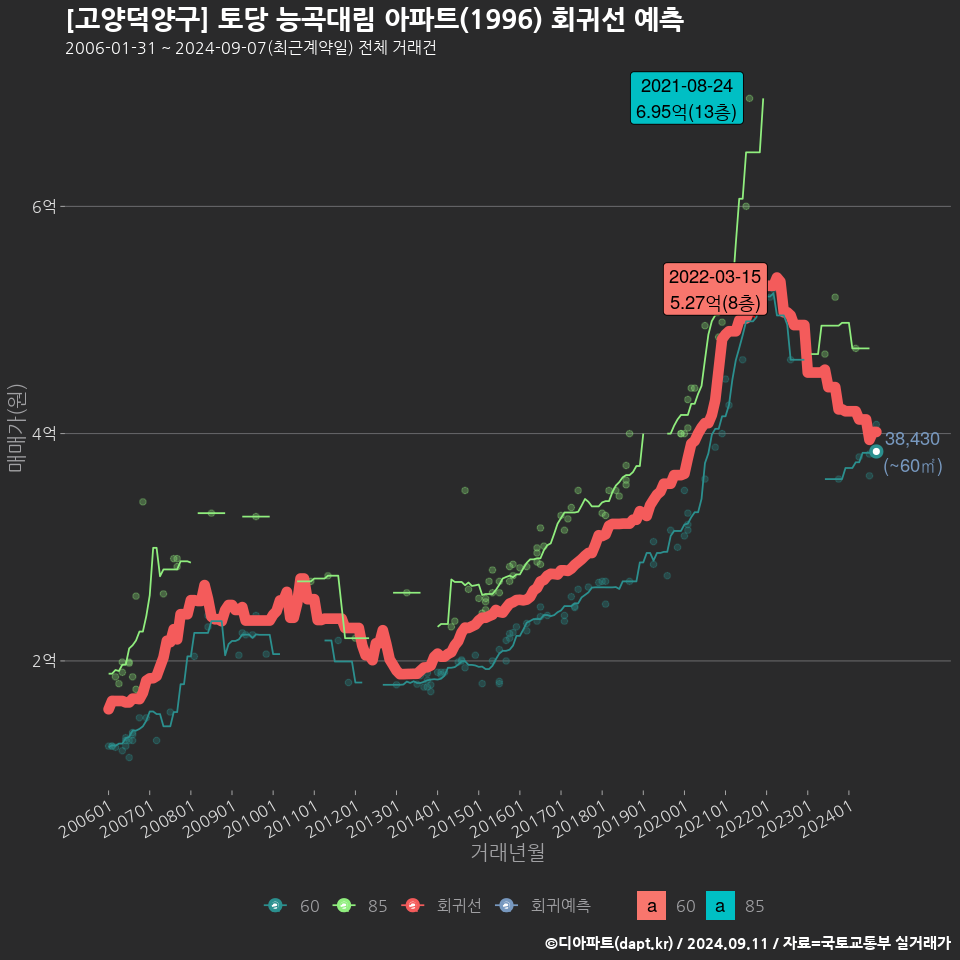 [고양덕양구] 토당 능곡대림 아파트(1996) 회귀선 예측