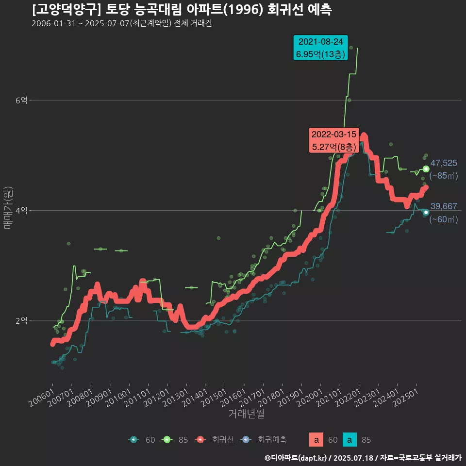 [고양덕양구] 토당 능곡대림 아파트(1996) 회귀선 예측