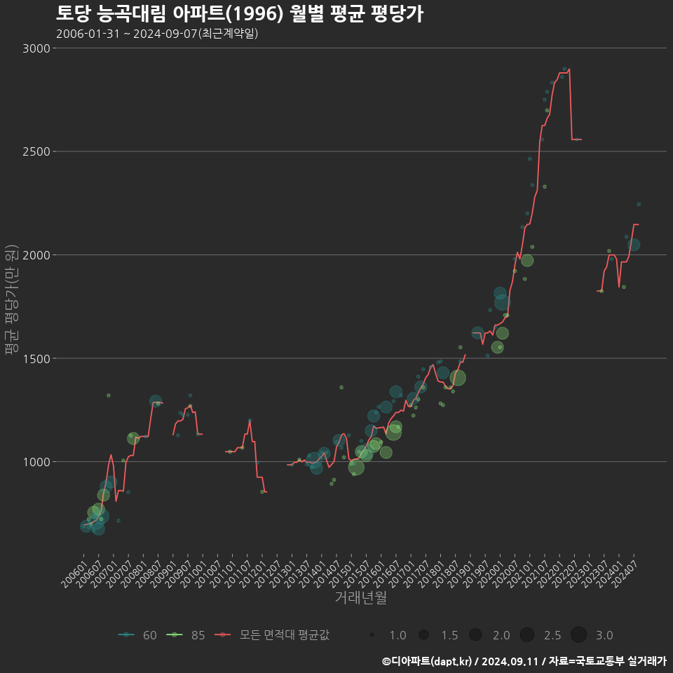 토당 능곡대림 아파트(1996) 월별 평균 평당가