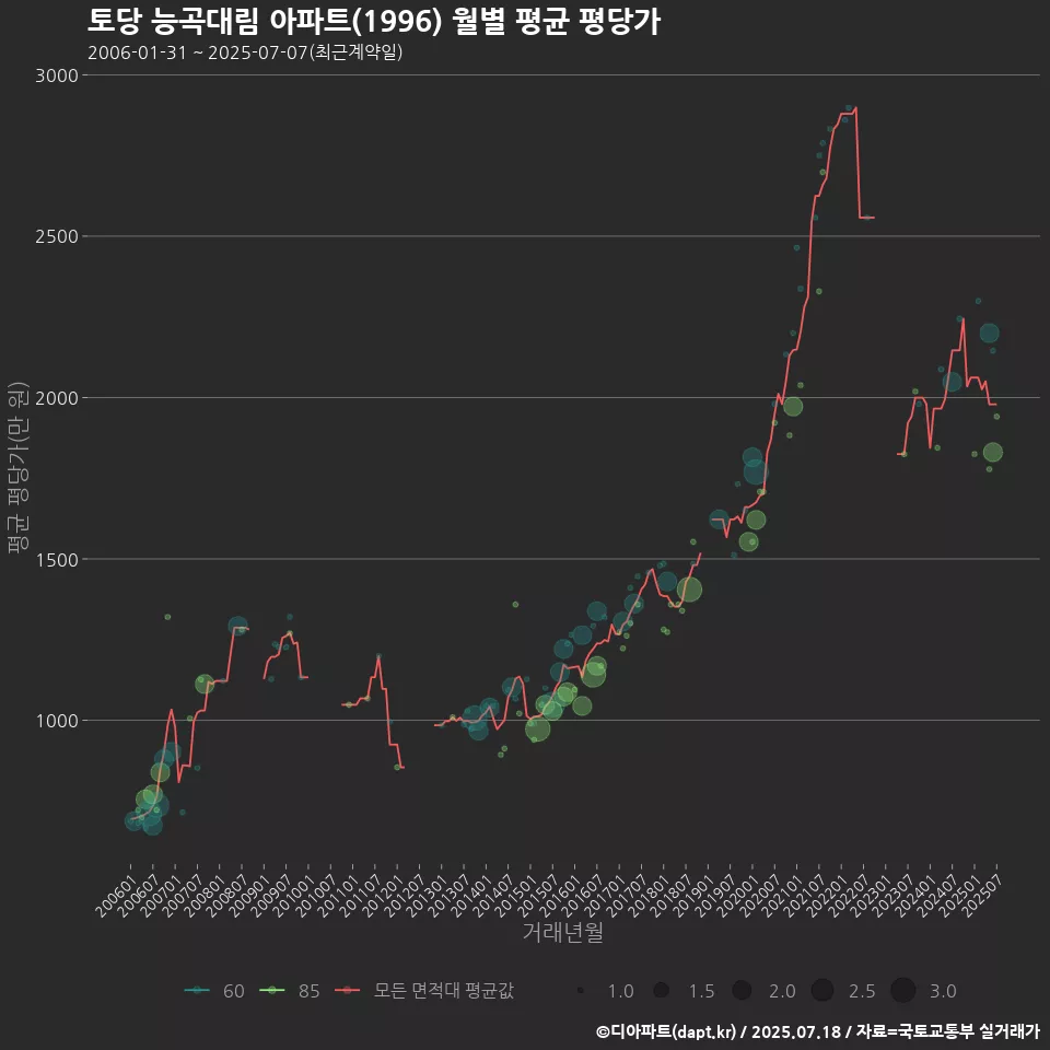 토당 능곡대림 아파트(1996) 월별 평균 평당가