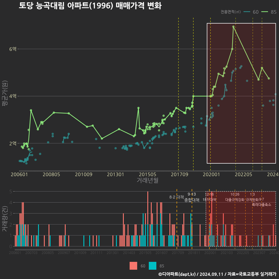 토당 능곡대림 아파트(1996) 매매가격 변화