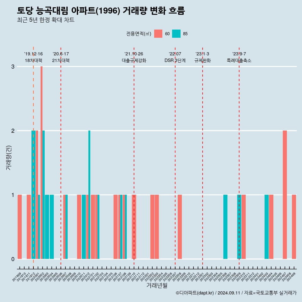 토당 능곡대림 아파트(1996) 거래량 변화 흐름