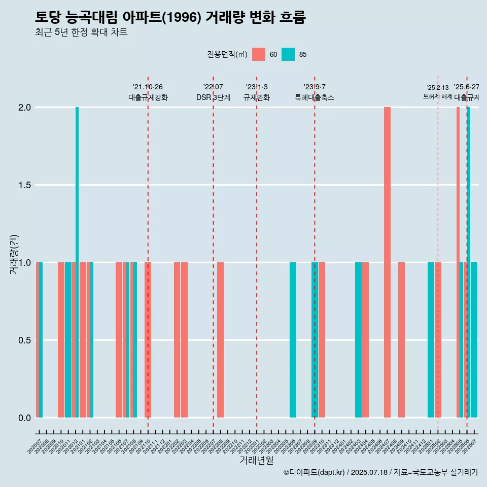 토당 능곡대림 아파트(1996) 거래량 변화 흐름