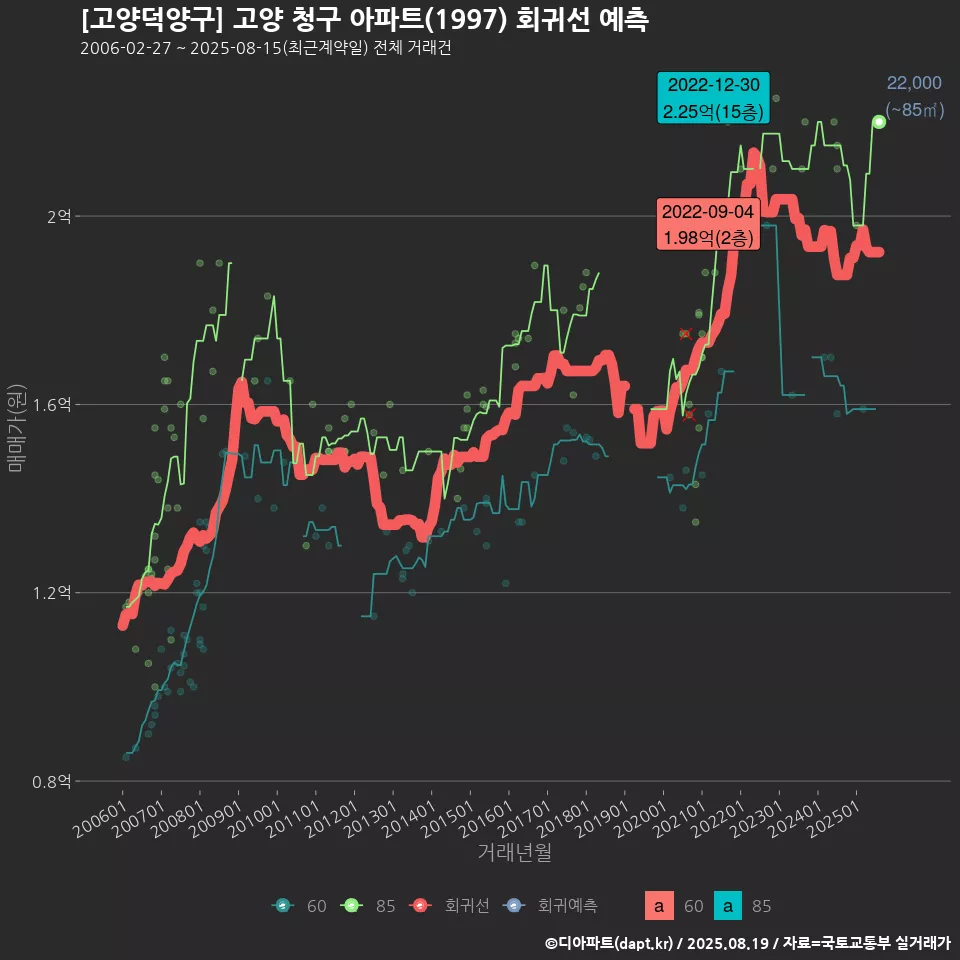 [고양덕양구] 고양 청구 아파트(1997) 회귀선 예측