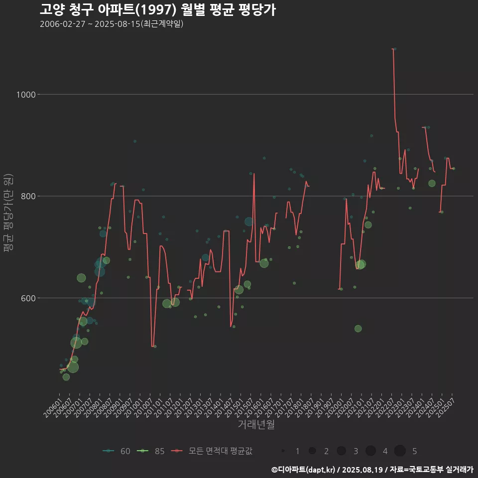 고양 청구 아파트(1997) 월별 평균 평당가