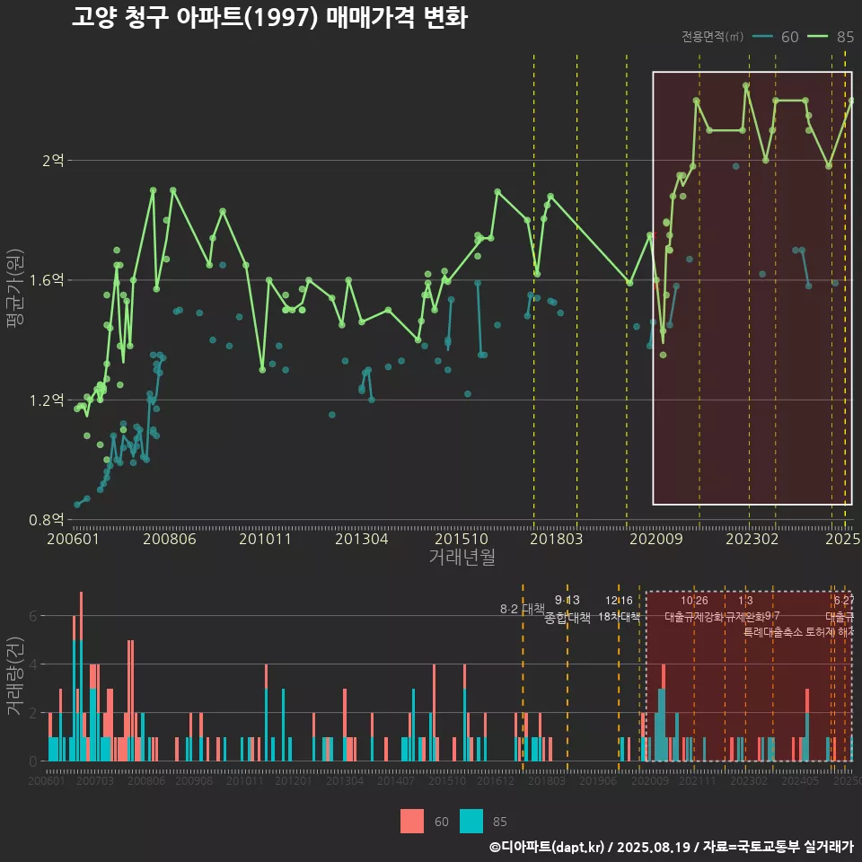고양 청구 아파트(1997) 매매가격 변화