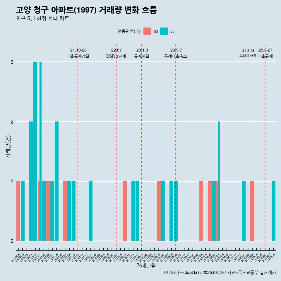 고양 청구 아파트(1997) 거래량 변화 흐름