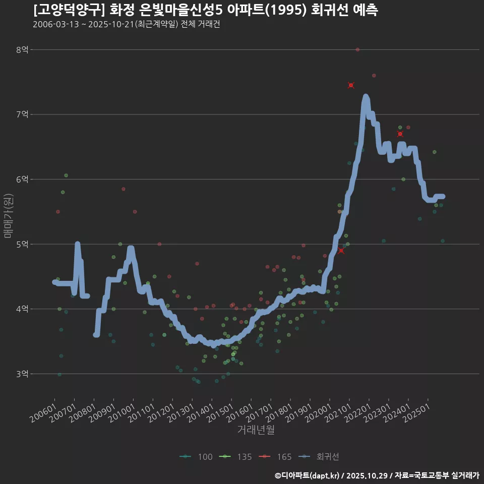 [고양덕양구] 화정 은빛마을신성5 아파트(1995) 회귀선 예측