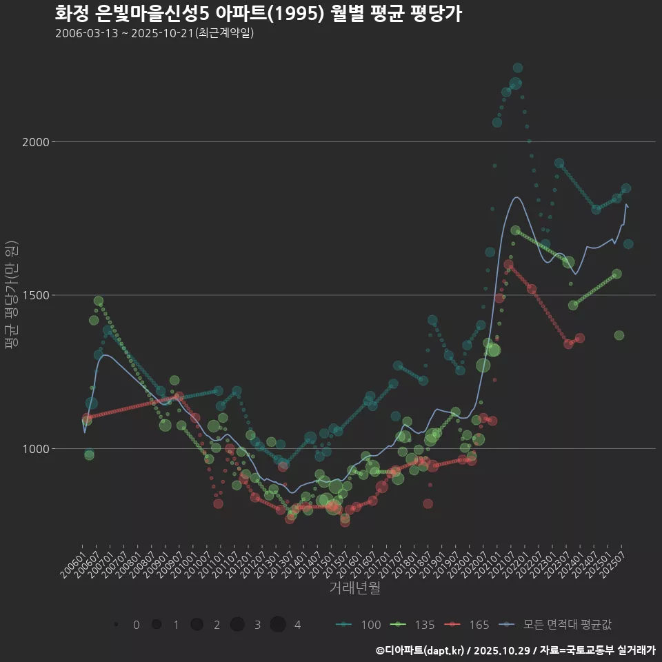 화정 은빛마을신성5 아파트(1995) 월별 평균 평당가