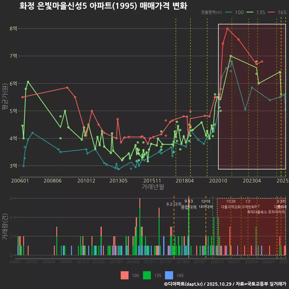 화정 은빛마을신성5 아파트(1995) 매매가격 변화