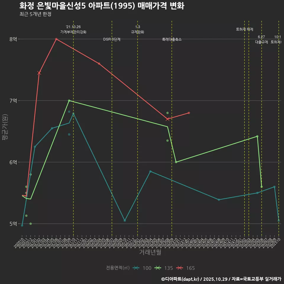 화정 은빛마을신성5 아파트(1995) 매매가격 변화
