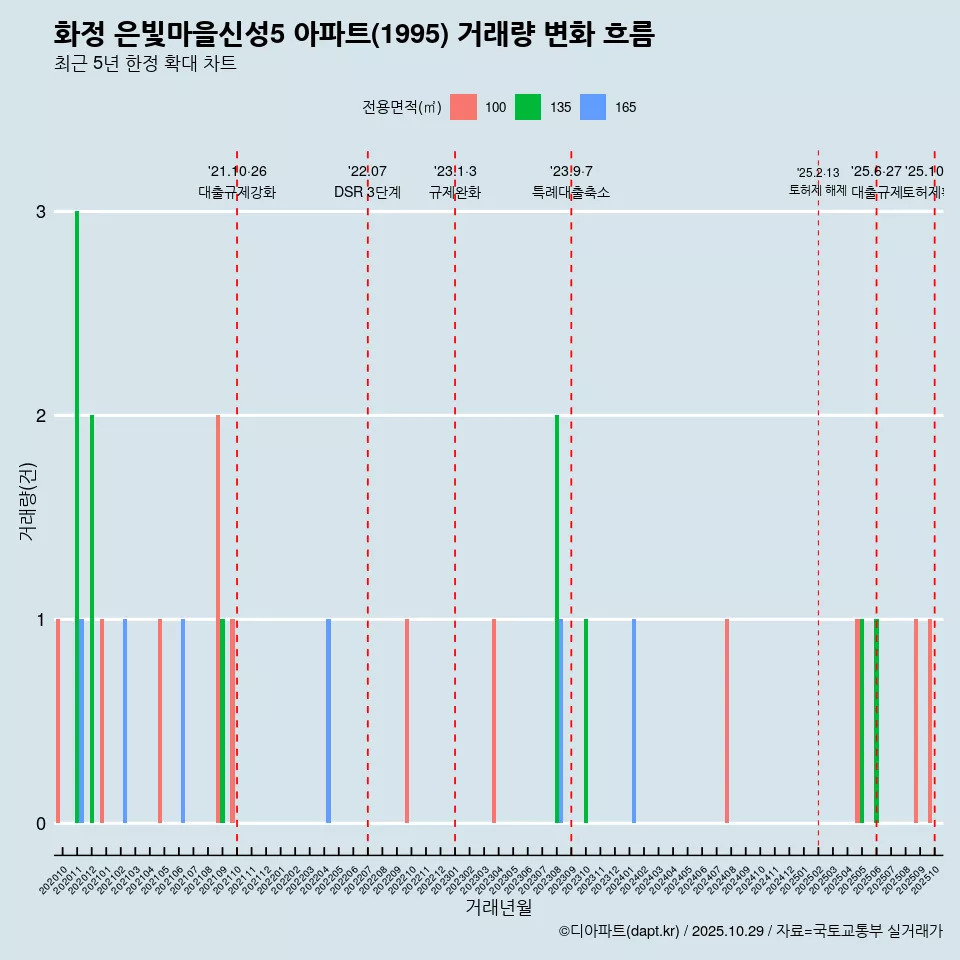 화정 은빛마을신성5 아파트(1995) 거래량 변화 흐름