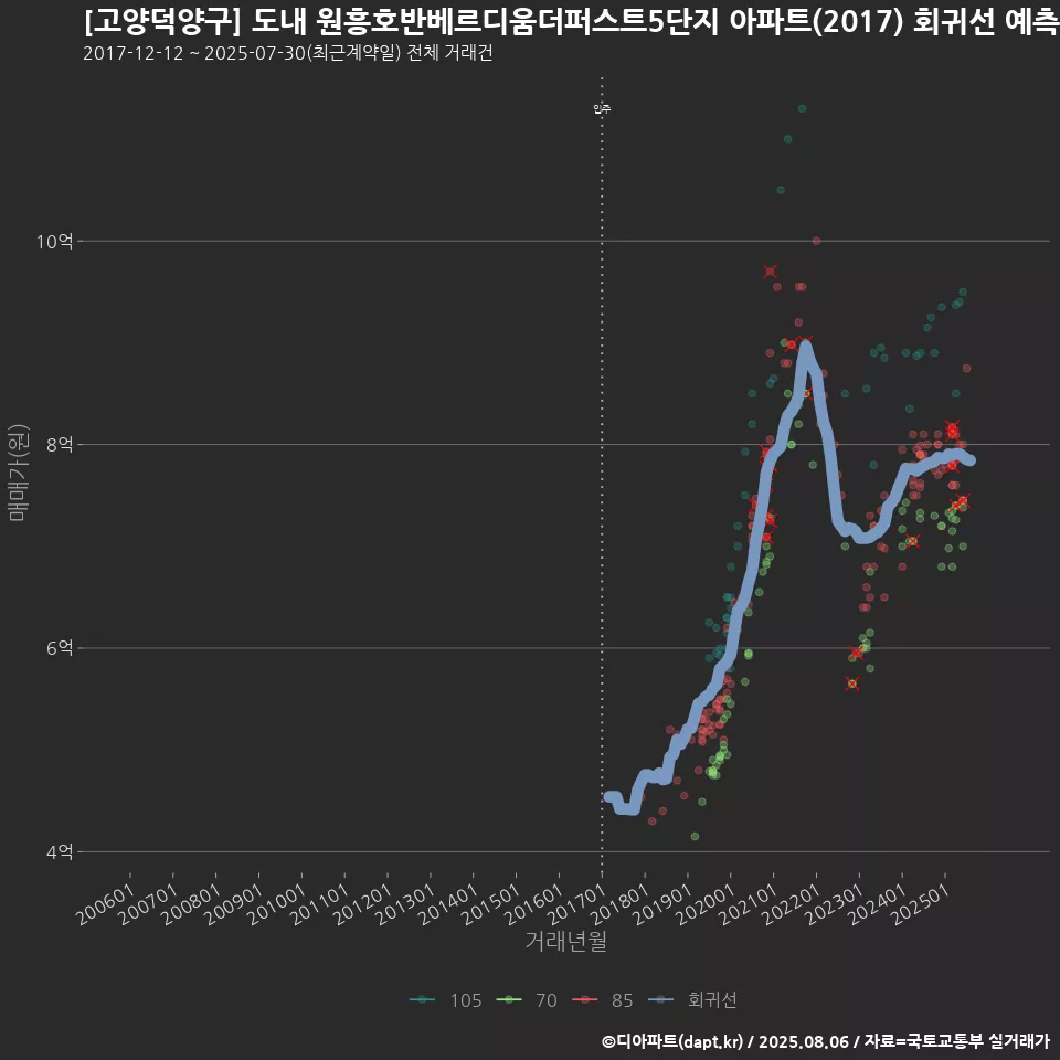 [고양덕양구] 도내 원흥호반베르디움더퍼스트5단지 아파트(2017) 회귀선 예측