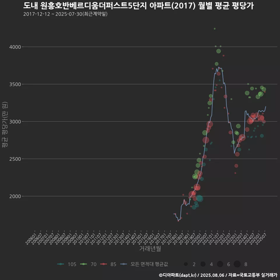 도내 원흥호반베르디움더퍼스트5단지 아파트(2017) 월별 평균 평당가