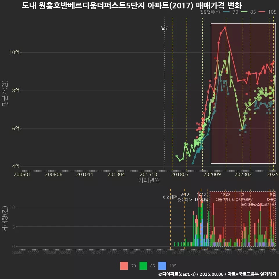 도내 원흥호반베르디움더퍼스트5단지 아파트(2017) 매매가격 변화