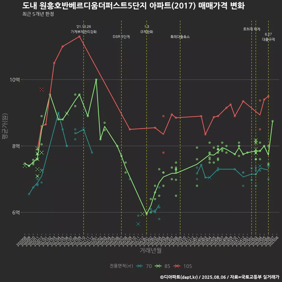 도내 원흥호반베르디움더퍼스트5단지 아파트(2017) 매매가격 변화