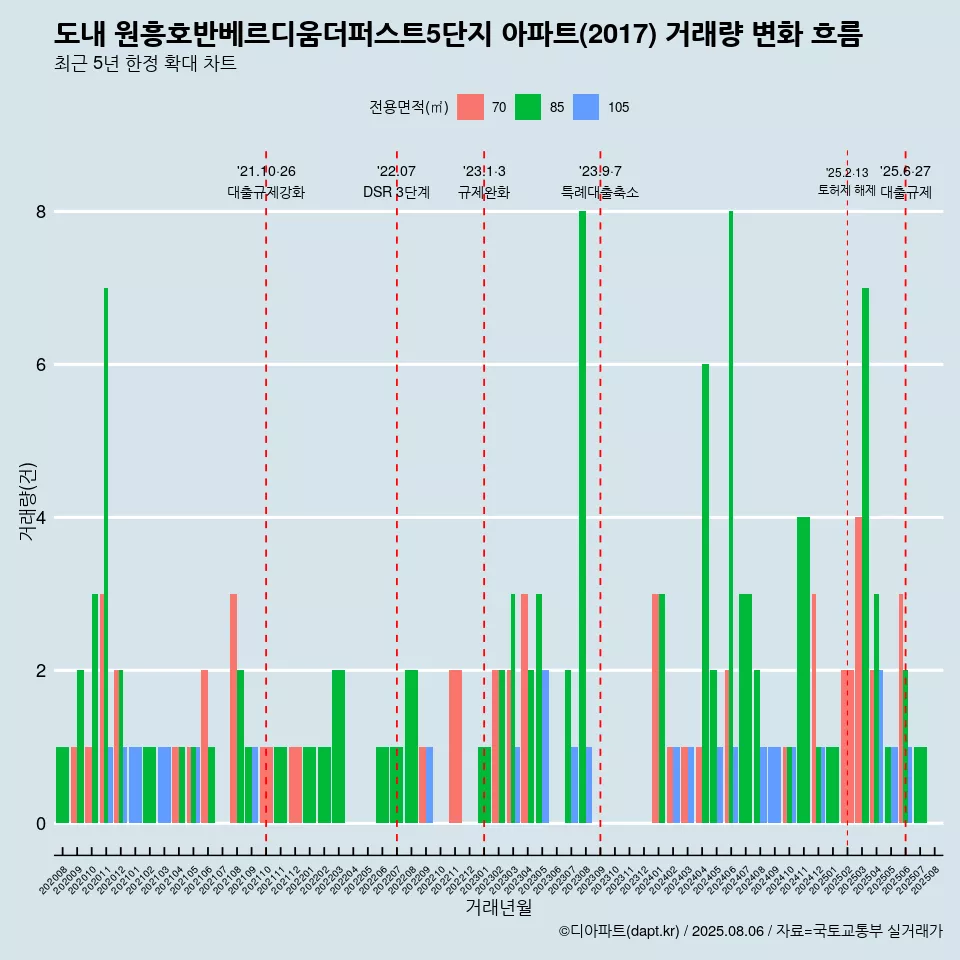 도내 원흥호반베르디움더퍼스트5단지 아파트(2017) 거래량 변화 흐름
