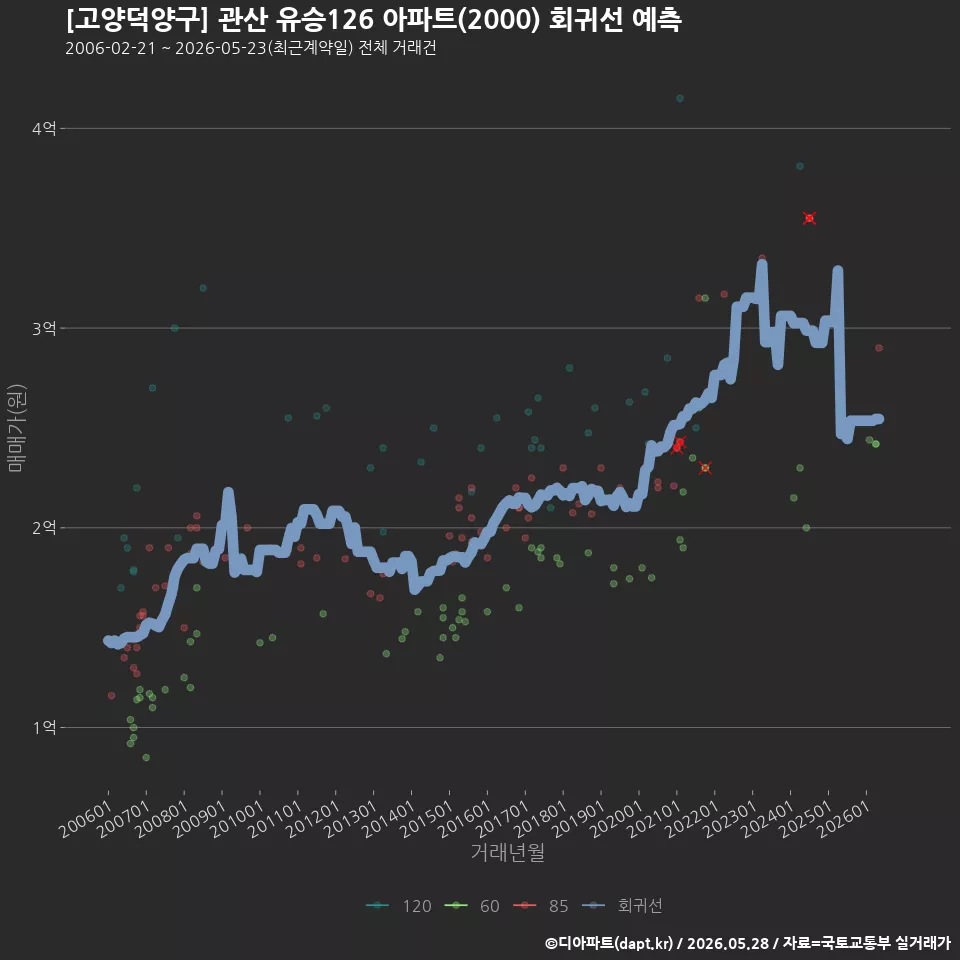 [고양덕양구] 관산 유승126 아파트(2000) 회귀선 예측